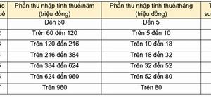 Mức Lương Đóng Thuế Thu Nhập Cá Nhân